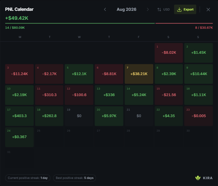 The Kira PNL Calendar showing daily account results